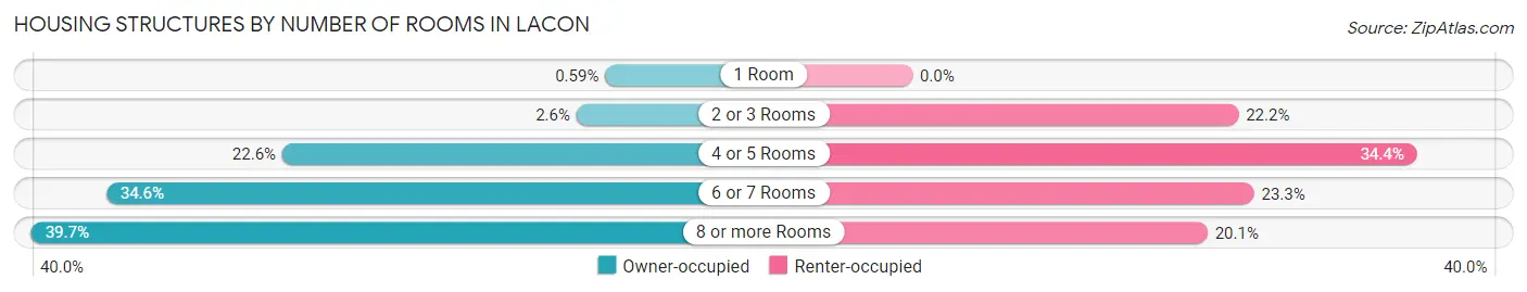 Housing Structures by Number of Rooms in Lacon