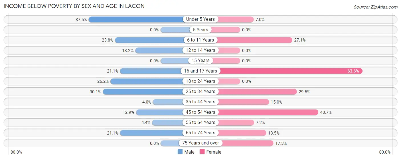 Income Below Poverty by Sex and Age in Lacon