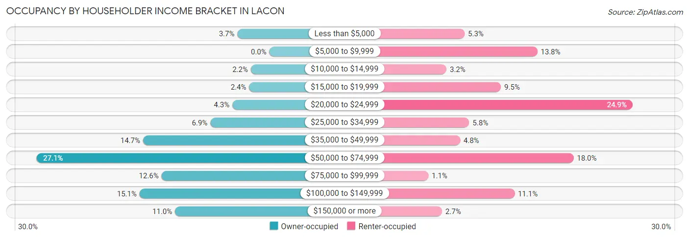 Occupancy by Householder Income Bracket in Lacon