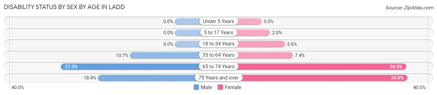 Disability Status by Sex by Age in Ladd