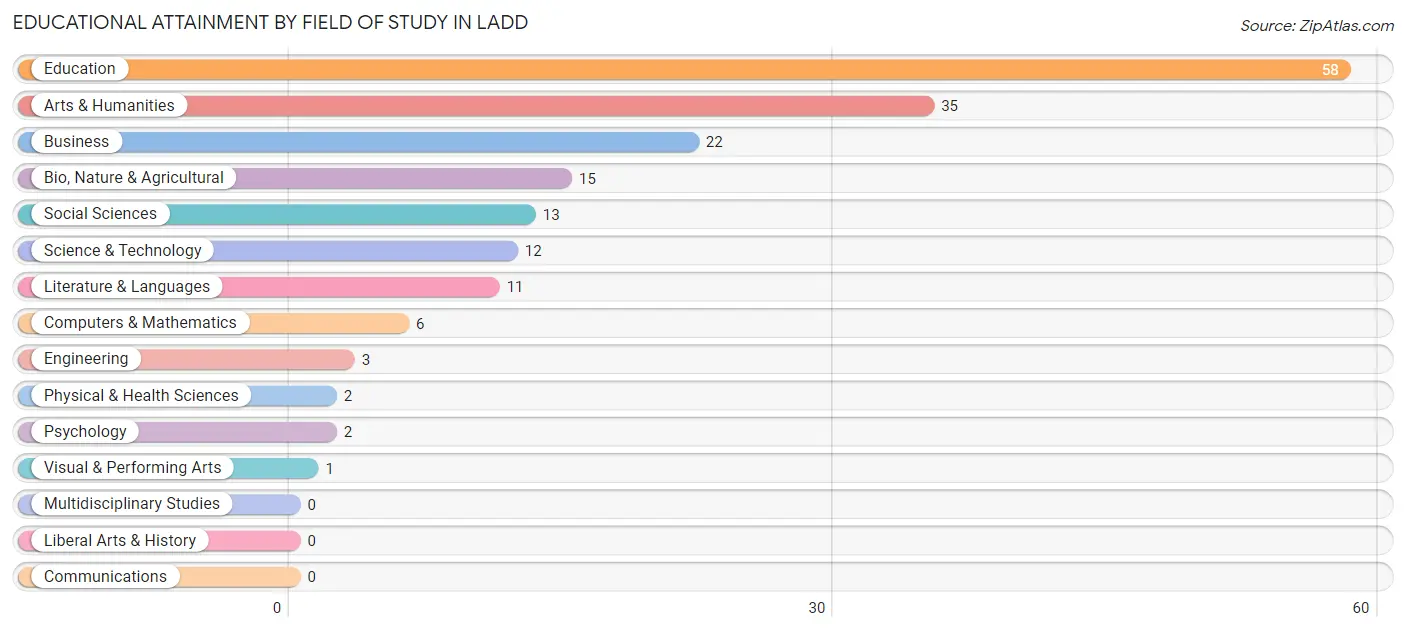 Educational Attainment by Field of Study in Ladd