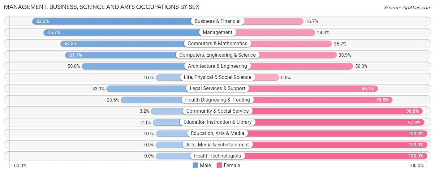 Management, Business, Science and Arts Occupations by Sex in Ladd