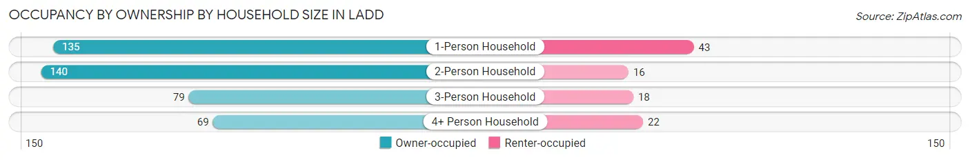 Occupancy by Ownership by Household Size in Ladd