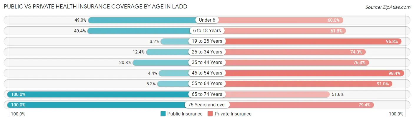 Public vs Private Health Insurance Coverage by Age in Ladd
