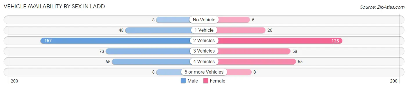 Vehicle Availability by Sex in Ladd