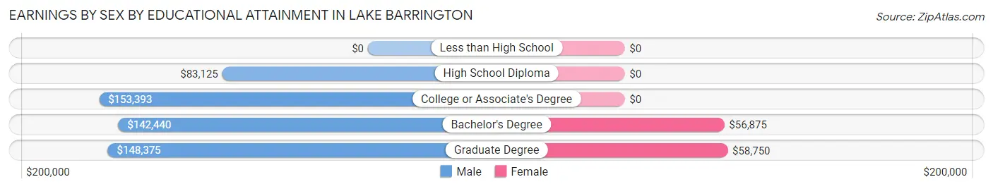Earnings by Sex by Educational Attainment in Lake Barrington