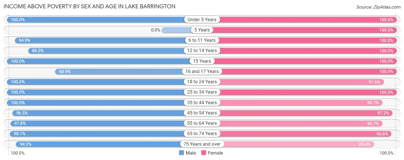 Income Above Poverty by Sex and Age in Lake Barrington