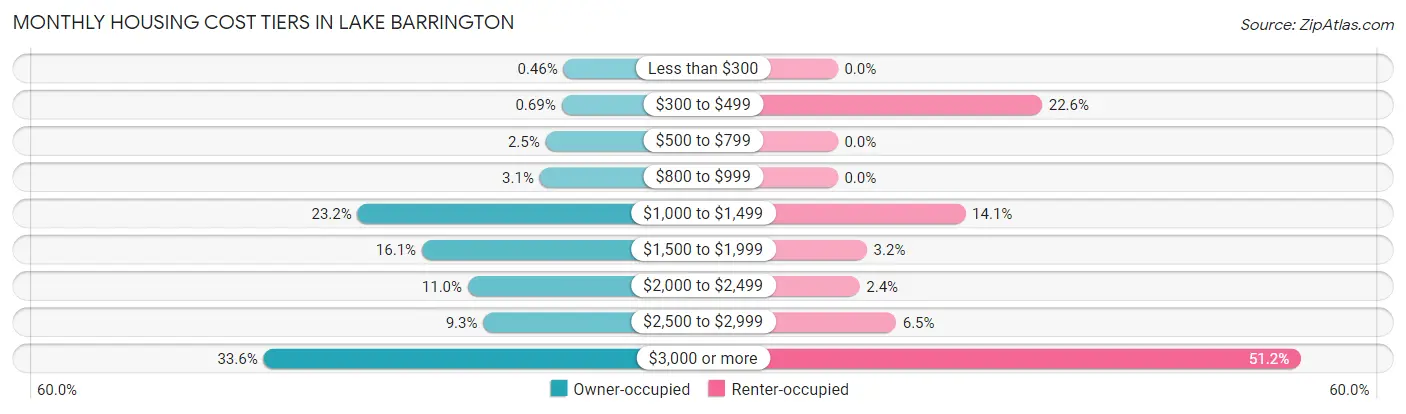Monthly Housing Cost Tiers in Lake Barrington
