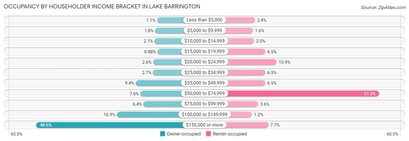 Occupancy by Householder Income Bracket in Lake Barrington