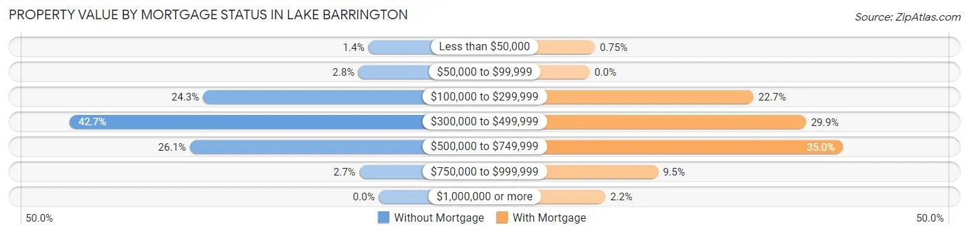 Property Value by Mortgage Status in Lake Barrington