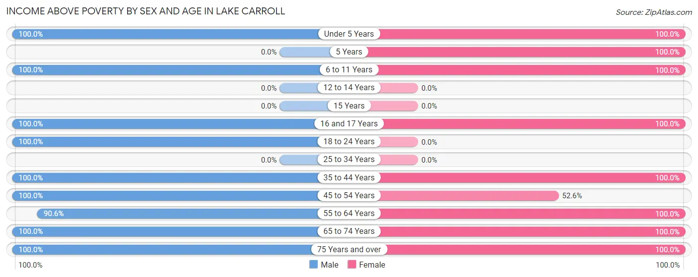 Income Above Poverty by Sex and Age in Lake Carroll