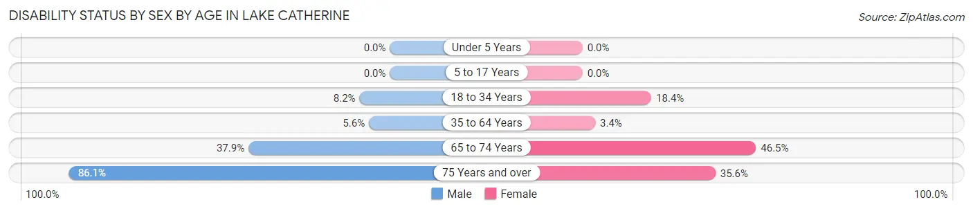 Disability Status by Sex by Age in Lake Catherine