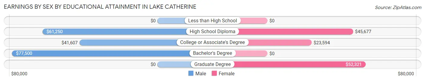 Earnings by Sex by Educational Attainment in Lake Catherine