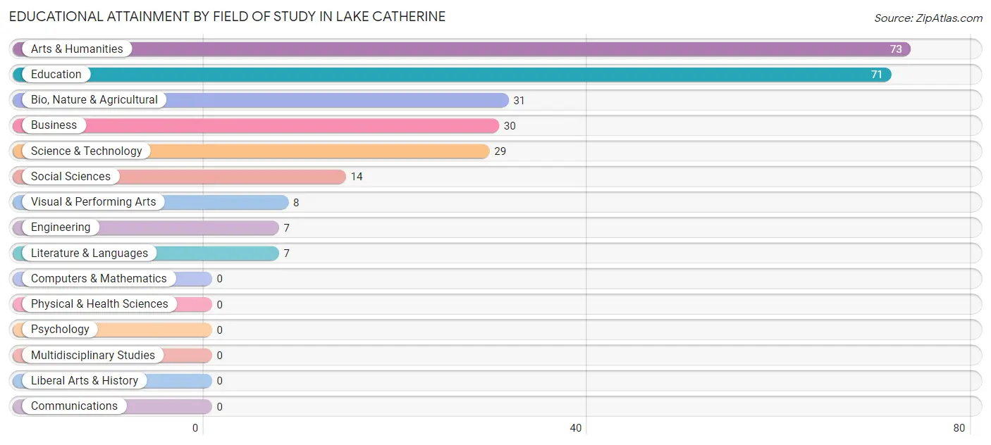 Educational Attainment by Field of Study in Lake Catherine