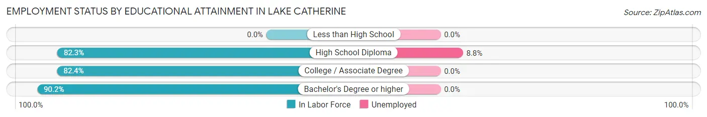 Employment Status by Educational Attainment in Lake Catherine