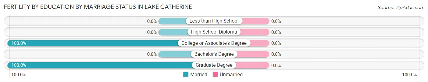 Female Fertility by Education by Marriage Status in Lake Catherine