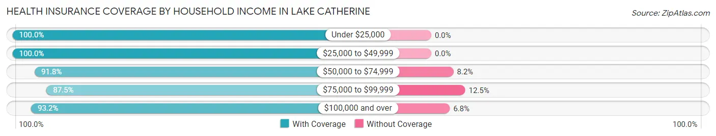 Health Insurance Coverage by Household Income in Lake Catherine