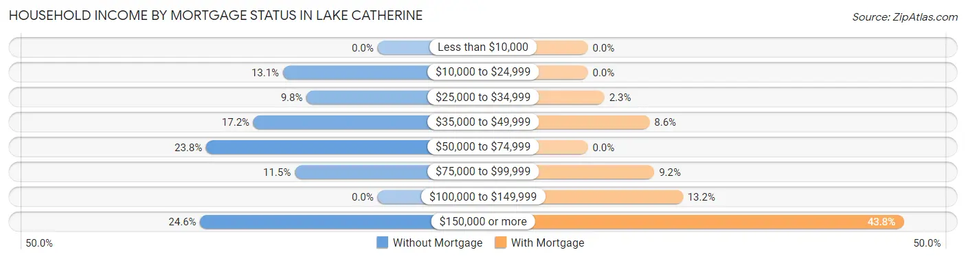 Household Income by Mortgage Status in Lake Catherine