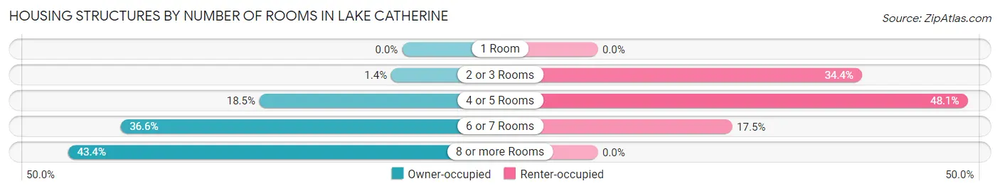 Housing Structures by Number of Rooms in Lake Catherine