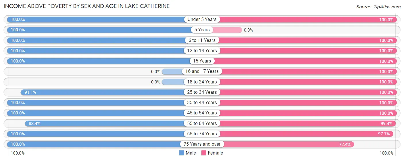 Income Above Poverty by Sex and Age in Lake Catherine