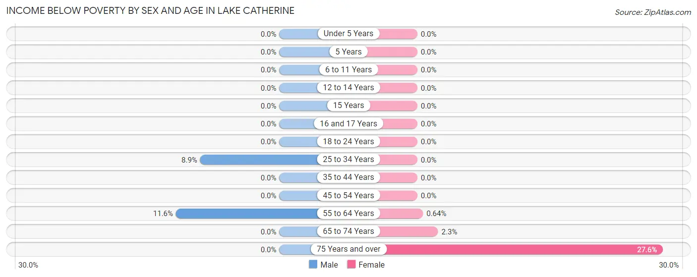 Income Below Poverty by Sex and Age in Lake Catherine