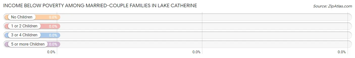 Income Below Poverty Among Married-Couple Families in Lake Catherine