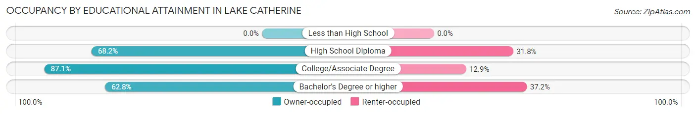 Occupancy by Educational Attainment in Lake Catherine