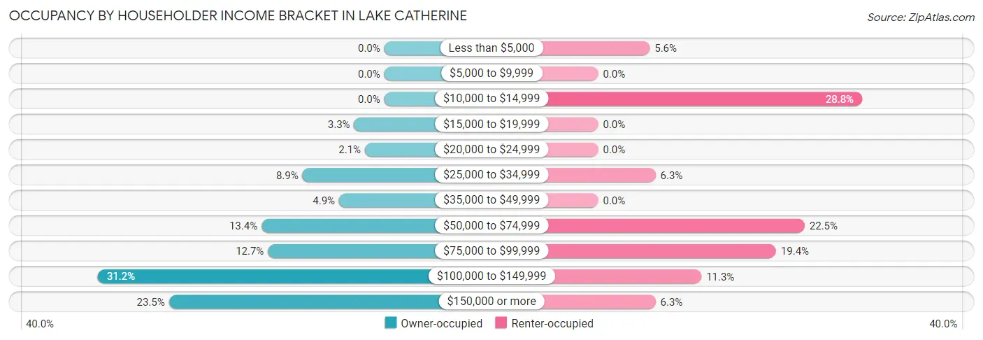 Occupancy by Householder Income Bracket in Lake Catherine