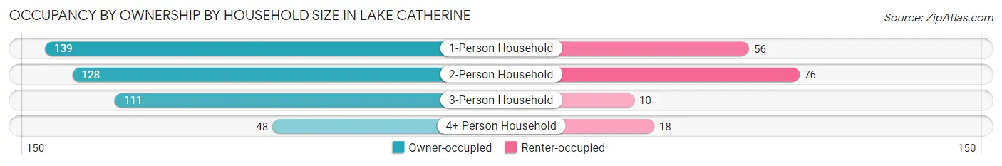 Occupancy by Ownership by Household Size in Lake Catherine