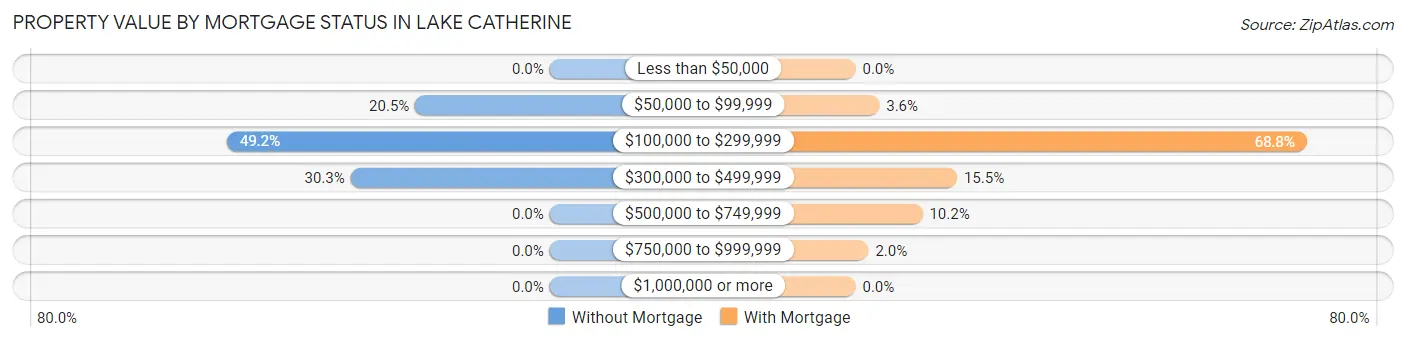 Property Value by Mortgage Status in Lake Catherine
