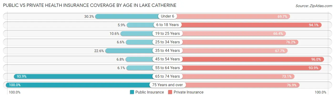 Public vs Private Health Insurance Coverage by Age in Lake Catherine
