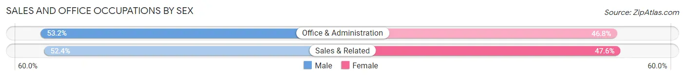 Sales and Office Occupations by Sex in Lake Catherine