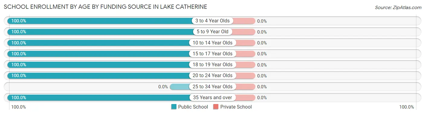 School Enrollment by Age by Funding Source in Lake Catherine