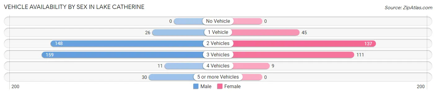 Vehicle Availability by Sex in Lake Catherine