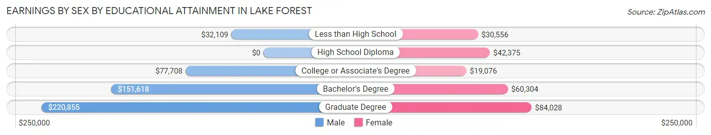 Earnings by Sex by Educational Attainment in Lake Forest