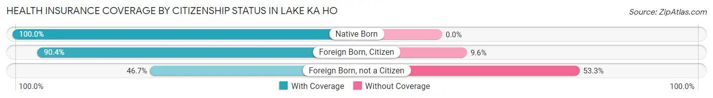 Health Insurance Coverage by Citizenship Status in Lake Ka Ho