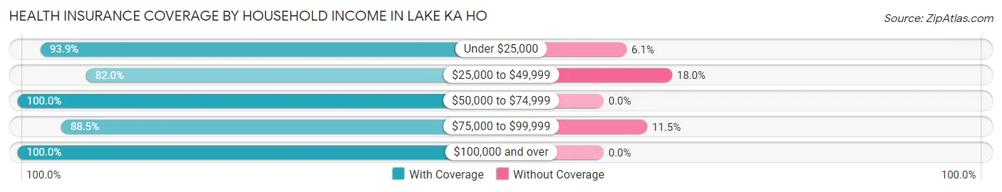 Health Insurance Coverage by Household Income in Lake Ka Ho