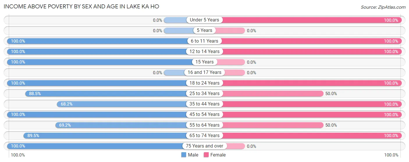 Income Above Poverty by Sex and Age in Lake Ka Ho