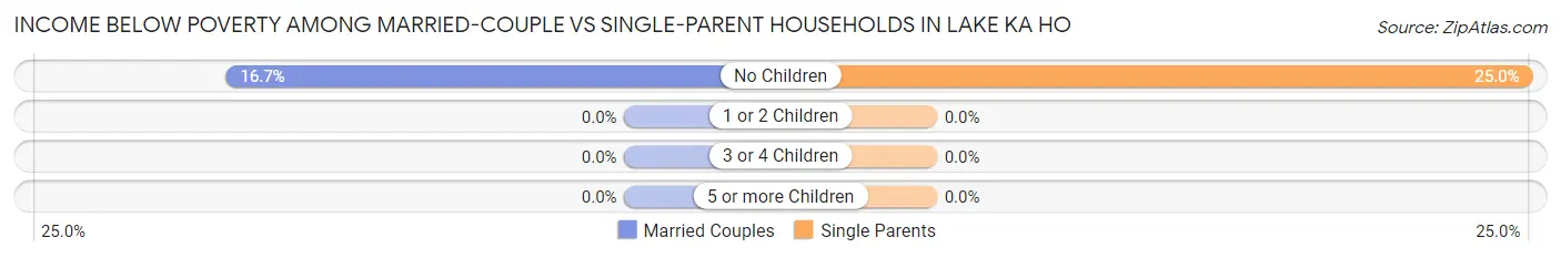 Income Below Poverty Among Married-Couple vs Single-Parent Households in Lake Ka Ho