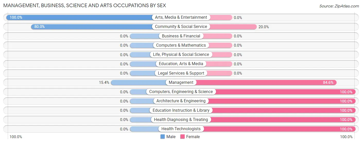 Management, Business, Science and Arts Occupations by Sex in Lake Ka Ho