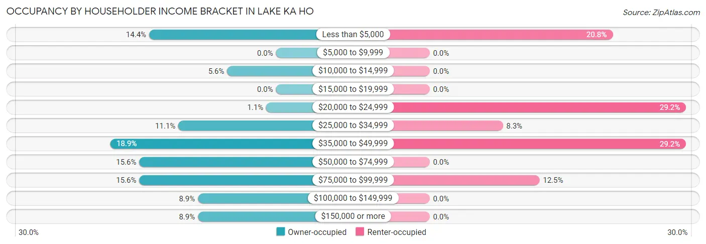 Occupancy by Householder Income Bracket in Lake Ka Ho