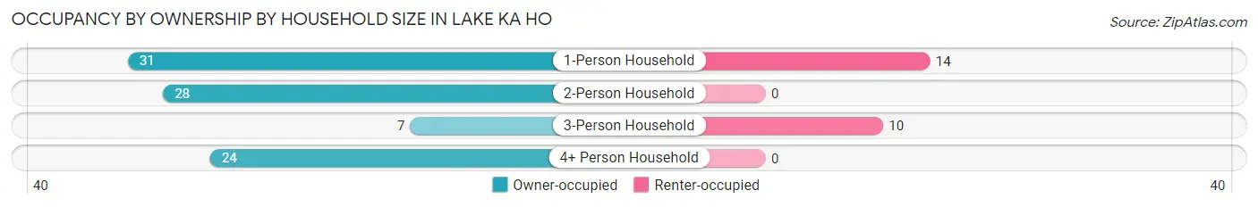 Occupancy by Ownership by Household Size in Lake Ka Ho