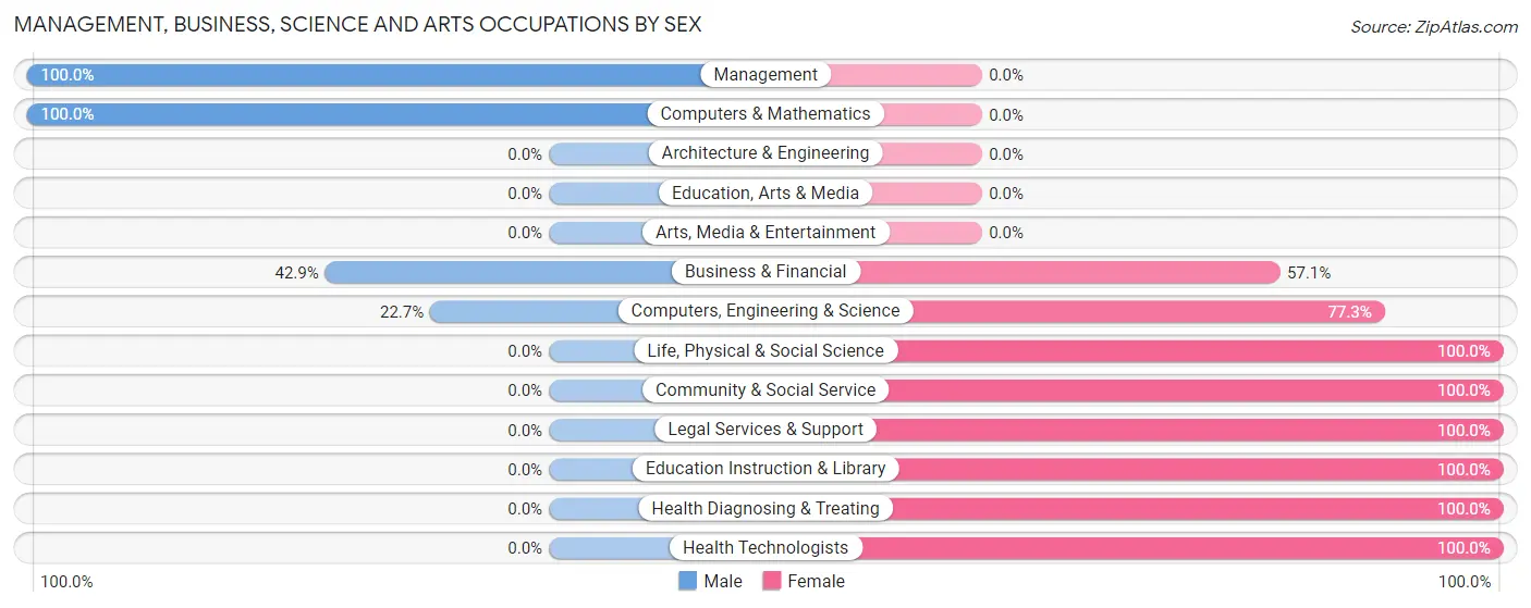 Management, Business, Science and Arts Occupations by Sex in Lake Petersburg