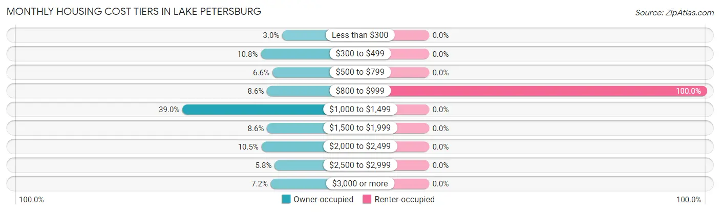 Monthly Housing Cost Tiers in Lake Petersburg
