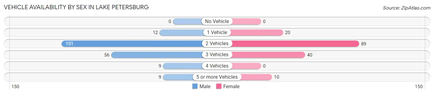Vehicle Availability by Sex in Lake Petersburg