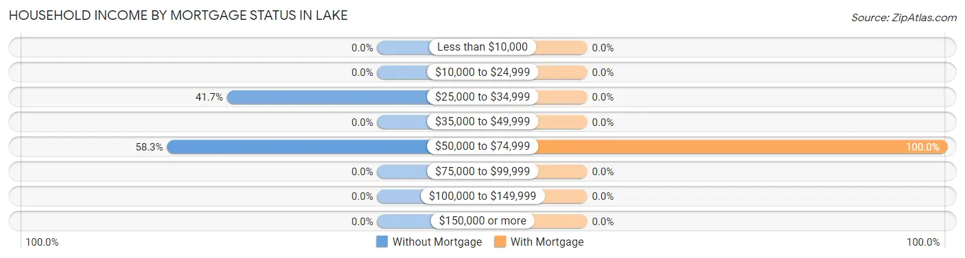 Household Income by Mortgage Status in Lake