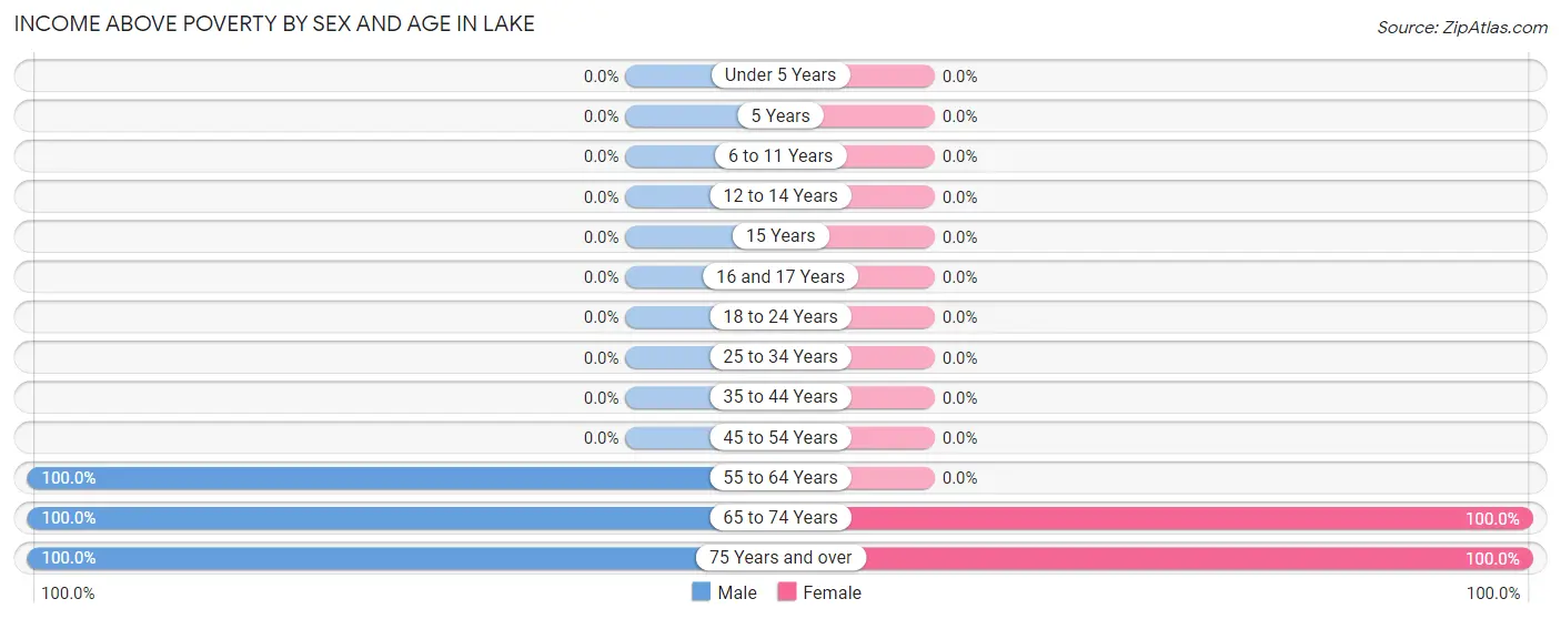 Income Above Poverty by Sex and Age in Lake