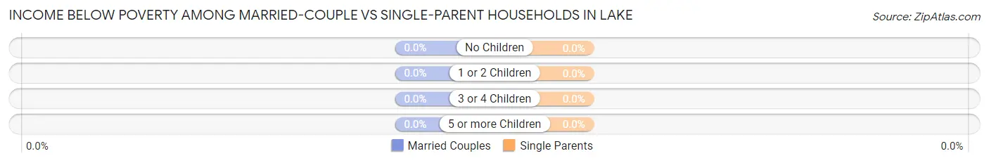 Income Below Poverty Among Married-Couple vs Single-Parent Households in Lake