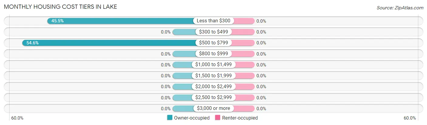 Monthly Housing Cost Tiers in Lake