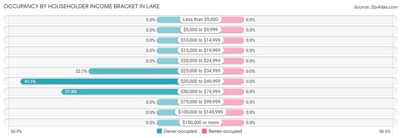 Occupancy by Householder Income Bracket in Lake